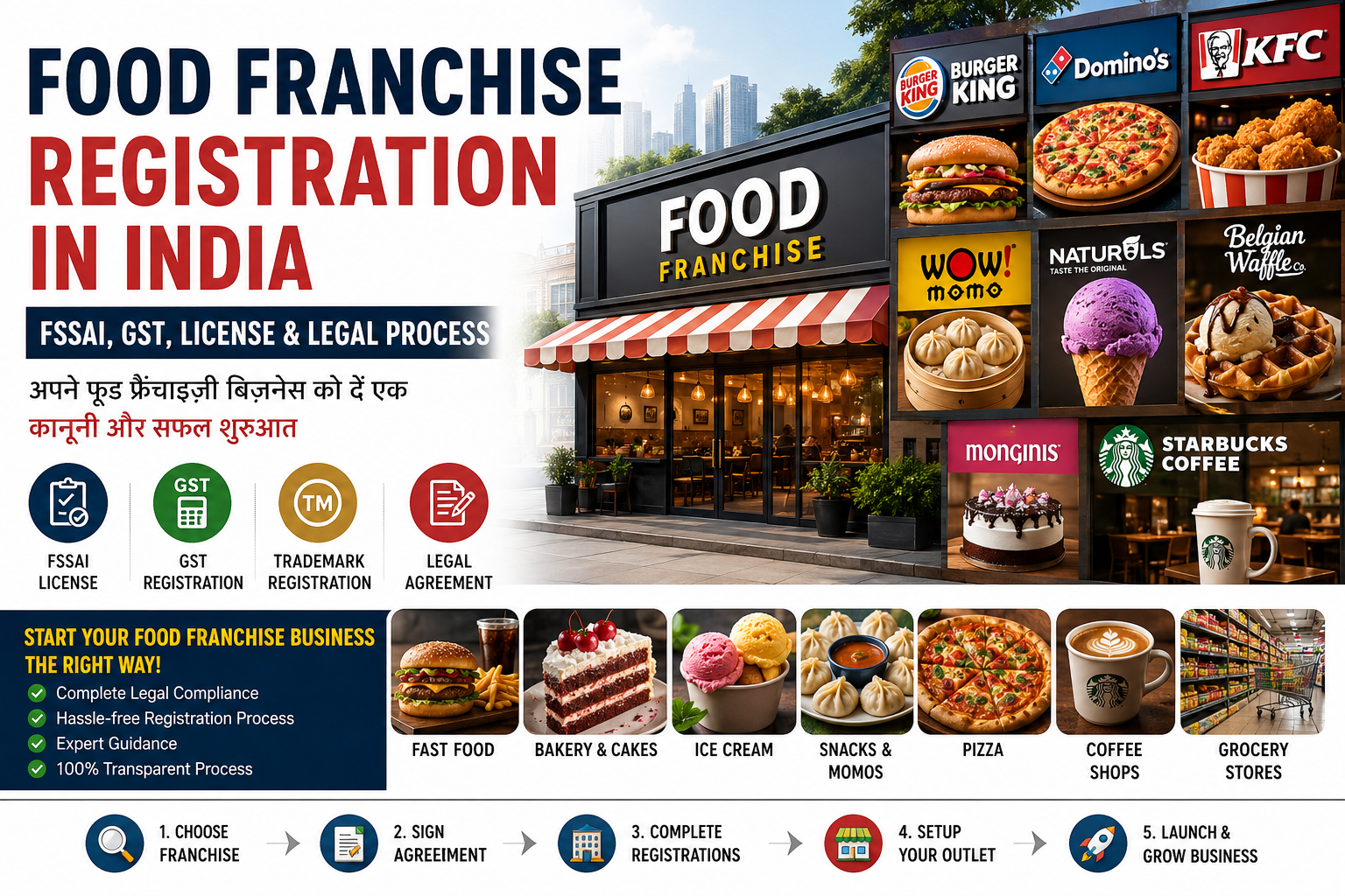 Food Franchise Registration in India: FSSAI License, GST Registration और Legal Process पूरी जानकारी